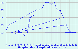 Courbe de tempratures pour Al Hoceima