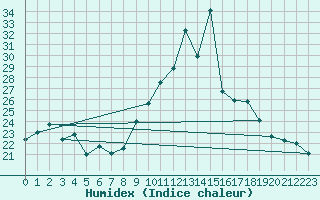 Courbe de l'humidex pour Castres-Nord (81)