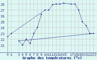 Courbe de tempratures pour Al Hoceima