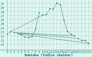 Courbe de l'humidex pour Weinbiet