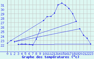 Courbe de tempratures pour Figari (2A)