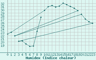 Courbe de l'humidex pour Istres (13)