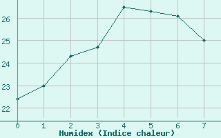 Courbe de l'humidex pour Onahama