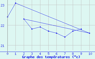 Courbe de tempratures pour Rikitea