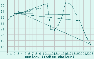 Courbe de l'humidex pour Hd-Bazouges (35)