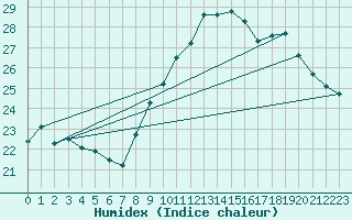 Courbe de l'humidex pour Pordic (22)