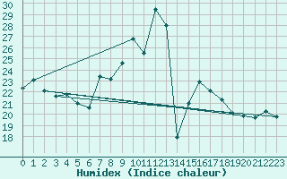 Courbe de l'humidex pour Oron (Sw)