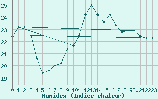 Courbe de l'humidex pour Ile du Levant (83)