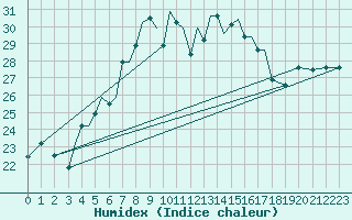 Courbe de l'humidex pour Aktion Airport