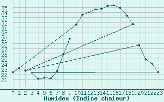 Courbe de l'humidex pour Reggane Airport