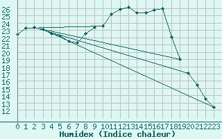 Courbe de l'humidex pour Agde (34)