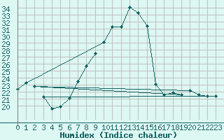 Courbe de l'humidex pour Vaduz