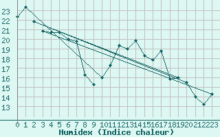 Courbe de l'humidex pour Hawarden