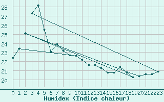 Courbe de l'humidex pour Takada