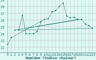 Courbe de l'humidex pour Monte S. Angelo