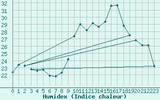 Courbe de l'humidex pour Vialas (Nojaret Haut) (48)