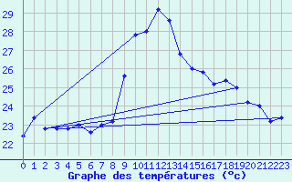 Courbe de tempratures pour Cap Mele (It)