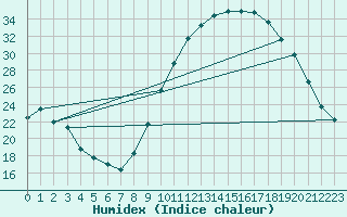 Courbe de l'humidex pour Aniane (34)