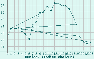 Courbe de l'humidex pour Santa Susana