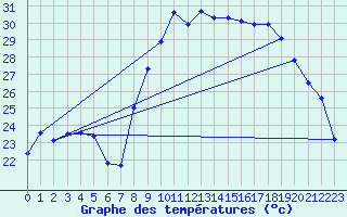 Courbe de tempratures pour Hyres (83)