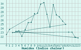 Courbe de l'humidex pour Capo Bellavista