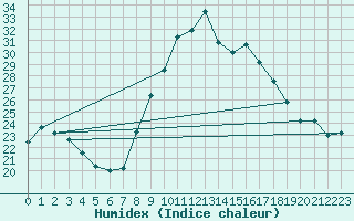 Courbe de l'humidex pour Rochefort Saint-Agnant (17)