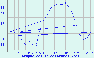 Courbe de tempratures pour Belcaire (11)