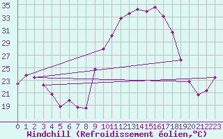 Courbe du refroidissement olien pour Belcaire (11)