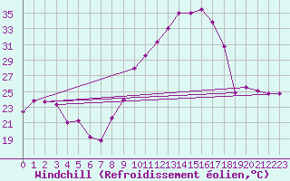 Courbe du refroidissement olien pour Bourg-Saint-Maurice (73)
