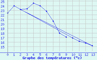 Courbe de tempratures pour Bundaberg
