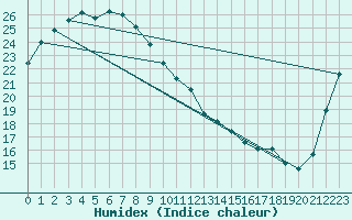 Courbe de l'humidex pour Utsunomiya