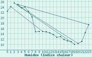 Courbe de l'humidex pour Casino Airport Aws