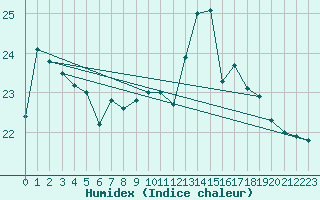 Courbe de l'humidex pour Pointe de Socoa (64)