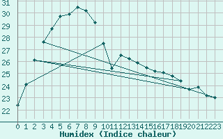 Courbe de l'humidex pour Karijini North