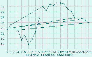 Courbe de l'humidex pour Huelva