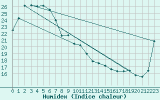 Courbe de l'humidex pour Moomba Airport