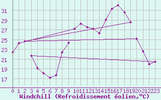 Courbe du refroidissement olien pour Villefontaine (38)