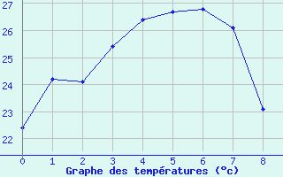 Courbe de tempratures pour Irako