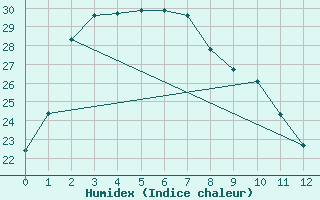 Courbe de l'humidex pour Chunchon