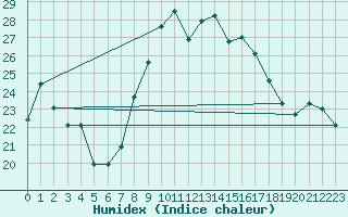 Courbe de l'humidex pour Talarn