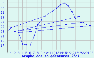 Courbe de tempratures pour Reinosa