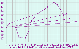 Courbe du refroidissement olien pour Reinosa