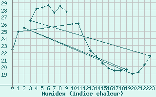 Courbe de l'humidex pour Maebashi