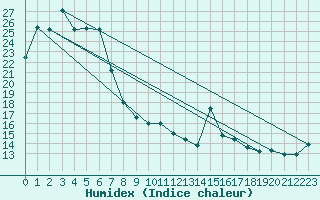 Courbe de l'humidex pour Homebush