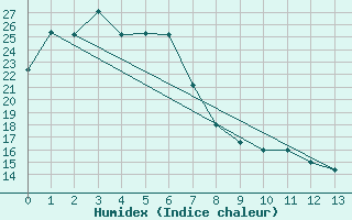 Courbe de l'humidex pour Homebush