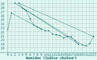 Courbe de l'humidex pour Eucla Amo