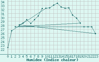 Courbe de l'humidex pour Al Hoceima
