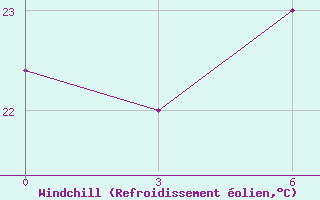 Courbe du refroidissement olien pour Rodrigues