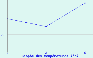 Courbe de tempratures pour Sirte