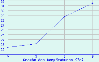 Courbe de tempratures pour Cardara